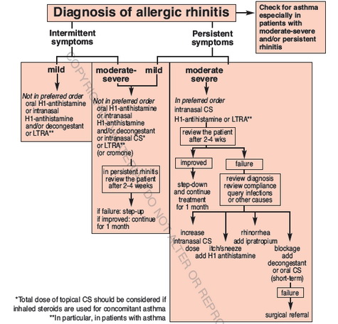 تابلوی 2. آلگوریتم درمانی رینیت آلرژیک