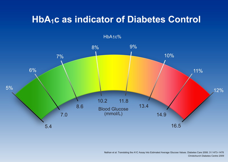 HbA1C_Diabetes_Control